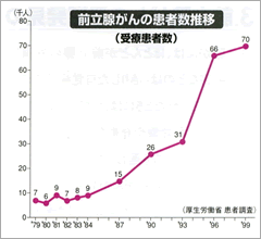 前立腺がんの患者数推移