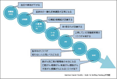 禁煙のメリットとは？